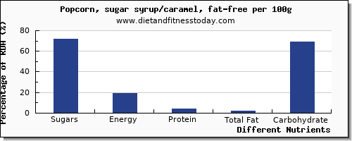 chart to show highest sugars in sugar in popcorn per 100g